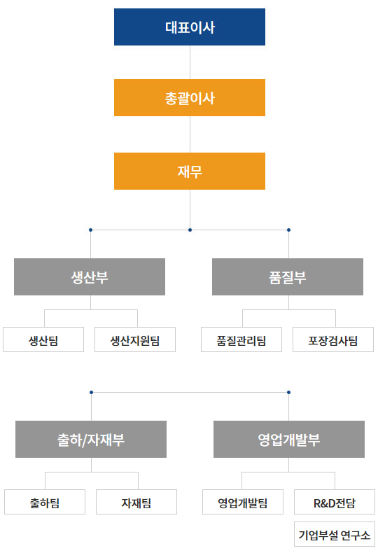 조직도