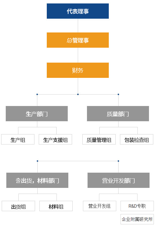组织图