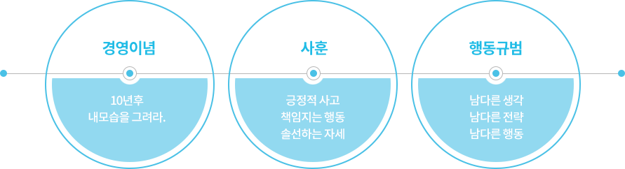 경영이념, 사훈, 행동규범