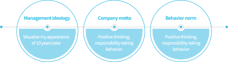 Management ideology