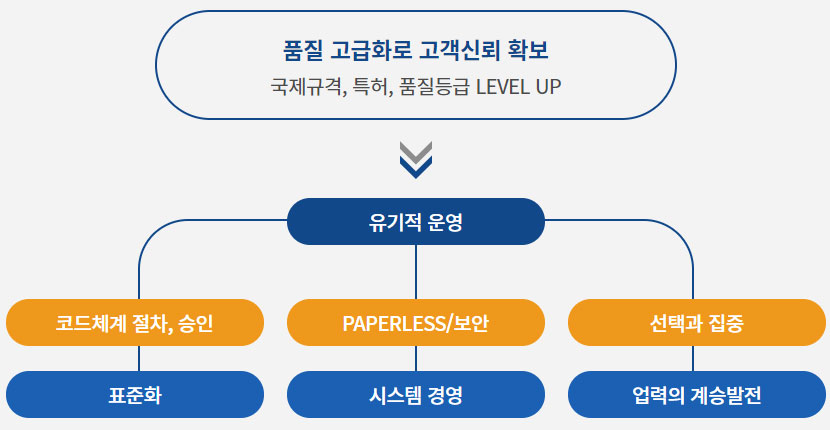 품질경영체계