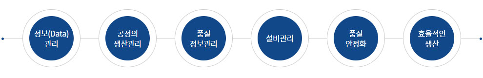 생산 자동화 시스템