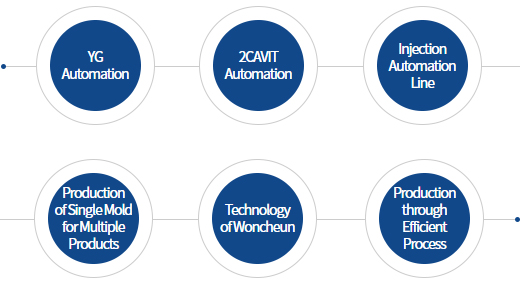 Production Automation System 'Double Injection'